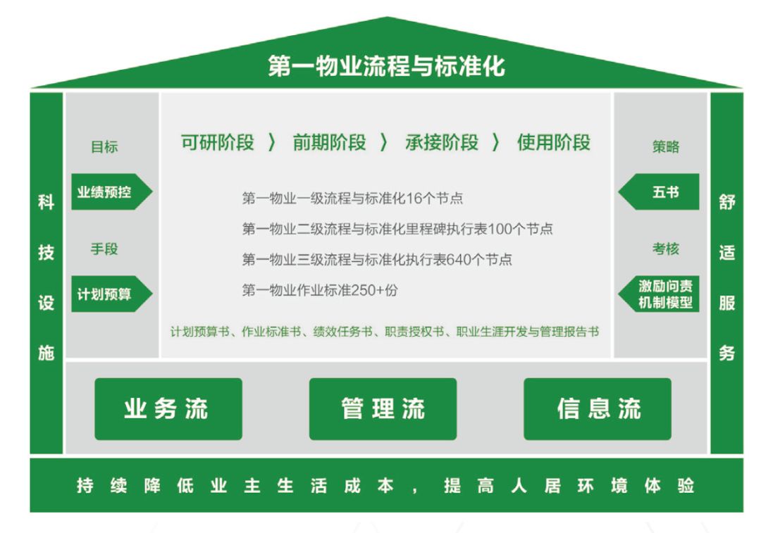 持续深化服务流程与标准化建设 打造物业标准化服务的体系化路径