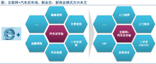 互联网+汽车 产业趋势带来投资机会